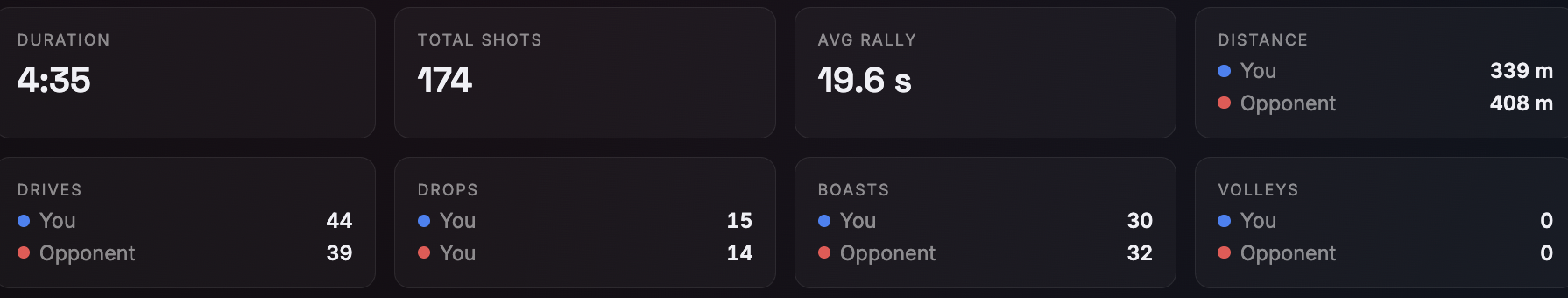 Rally and shot stat breakdown