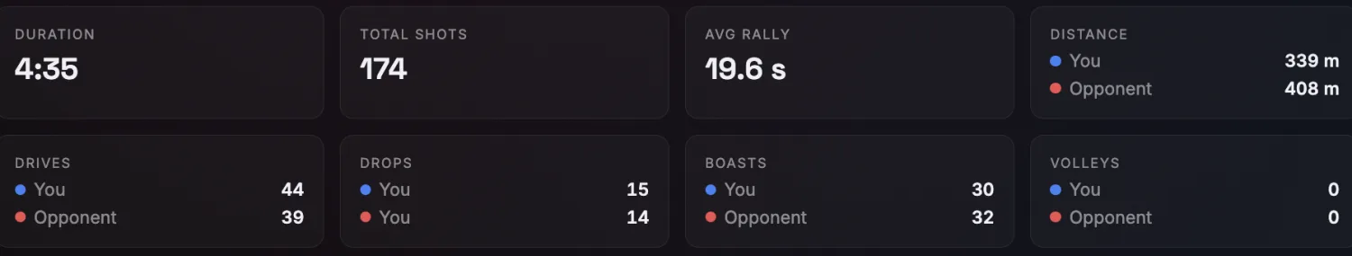 Rally and shot stat breakdown
